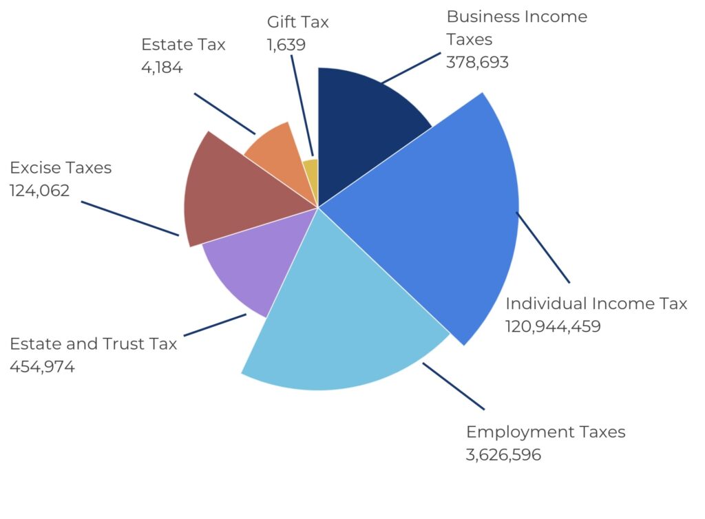 tax refunds pie chart